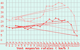 Courbe de la force du vent pour Caen (14)