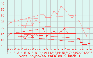 Courbe de la force du vent pour Belfort-Dorans (90)