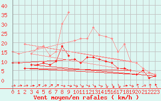 Courbe de la force du vent pour Leinefelde