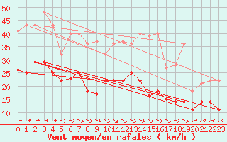 Courbe de la force du vent pour Werl