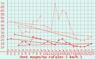 Courbe de la force du vent pour Angers-Marc (49)