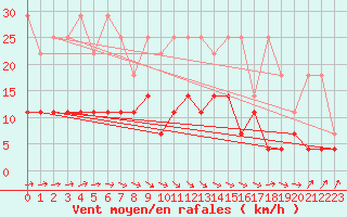 Courbe de la force du vent pour Ahaus