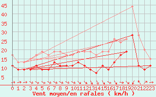 Courbe de la force du vent pour Orlans (45)