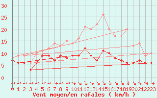 Courbe de la force du vent pour Saint-Brieuc (22)