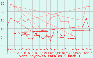 Courbe de la force du vent pour Laval (53)