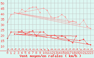 Courbe de la force du vent pour Muenchen-Stadt