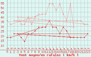 Courbe de la force du vent pour Angermuende