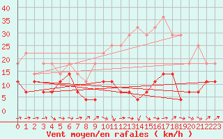 Courbe de la force du vent pour Madridejos