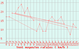 Courbe de la force du vent pour Aonach Mor