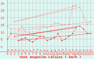 Courbe de la force du vent pour Rennes (35)