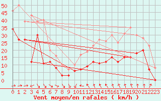 Courbe de la force du vent pour Porto-Vecchio (2A)