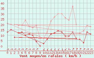 Courbe de la force du vent pour Formigures (66)