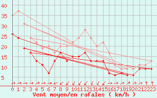 Courbe de la force du vent pour Ile du Levant (83)