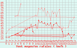 Courbe de la force du vent pour Bournemouth (UK)