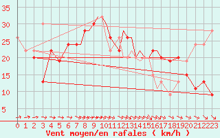 Courbe de la force du vent pour Boscombe Down