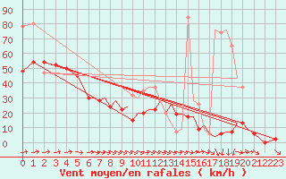 Courbe de la force du vent pour Isle Of Man / Ronaldsway Airport