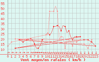 Courbe de la force du vent pour Bournemouth (UK)