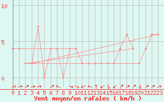 Courbe de la force du vent pour Strathallan