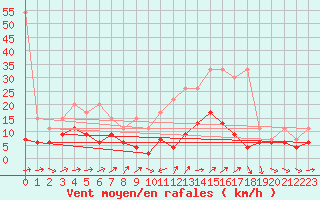 Courbe de la force du vent pour Scuol