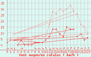 Courbe de la force du vent pour Le Luc - Cannet des Maures (83)