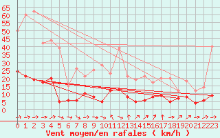 Courbe de la force du vent pour Solenzara - Base arienne (2B)