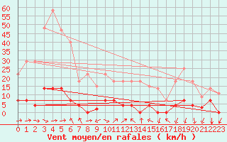 Courbe de la force du vent pour Arenys de Mar