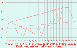 Courbe de la force du vent pour Beja