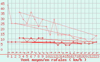 Courbe de la force du vent pour Braunlage