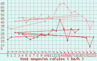 Courbe de la force du vent pour Hyres (83)