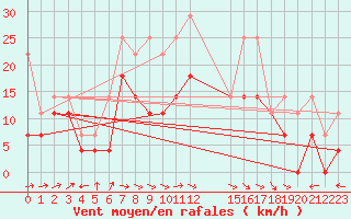 Courbe de la force du vent pour Goettingen