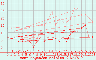 Courbe de la force du vent pour Mont-de-Marsan (40)