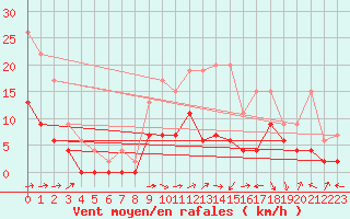 Courbe de la force du vent pour Prigueux (24)