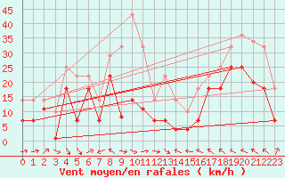 Courbe de la force du vent pour Cabo Peas