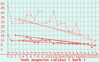 Courbe de la force du vent pour Chaumont (Sw)