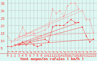 Courbe de la force du vent pour Lanvoc (29)