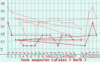 Courbe de la force du vent pour Stabroek