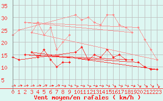 Courbe de la force du vent pour Rouen (76)