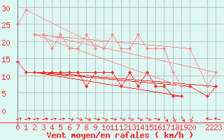 Courbe de la force du vent pour Mont-Rigi (Be)