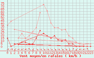 Courbe de la force du vent pour Gees