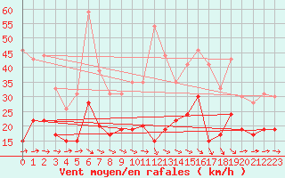 Courbe de la force du vent pour Muret (31)