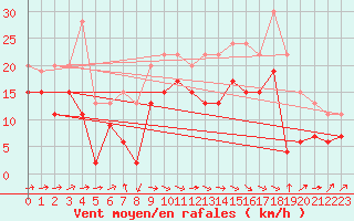 Courbe de la force du vent pour Muret (31)