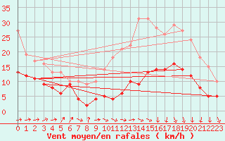 Courbe de la force du vent pour Caen (14)