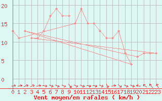 Courbe de la force du vent pour Tibenham Airfield