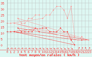 Courbe de la force du vent pour Marnitz
