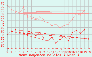 Courbe de la force du vent pour Vernines (63)