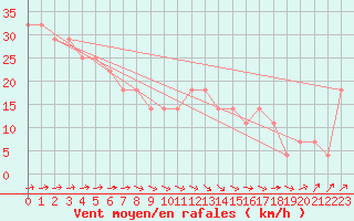 Courbe de la force du vent pour Bagaskar