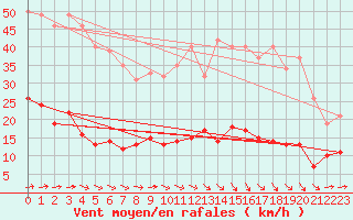 Courbe de la force du vent pour Alaigne (11)