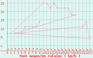 Courbe de la force du vent pour Mullingar