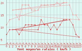 Courbe de la force du vent pour Troyes (10)