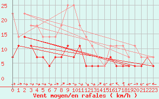 Courbe de la force du vent pour Multia Karhila